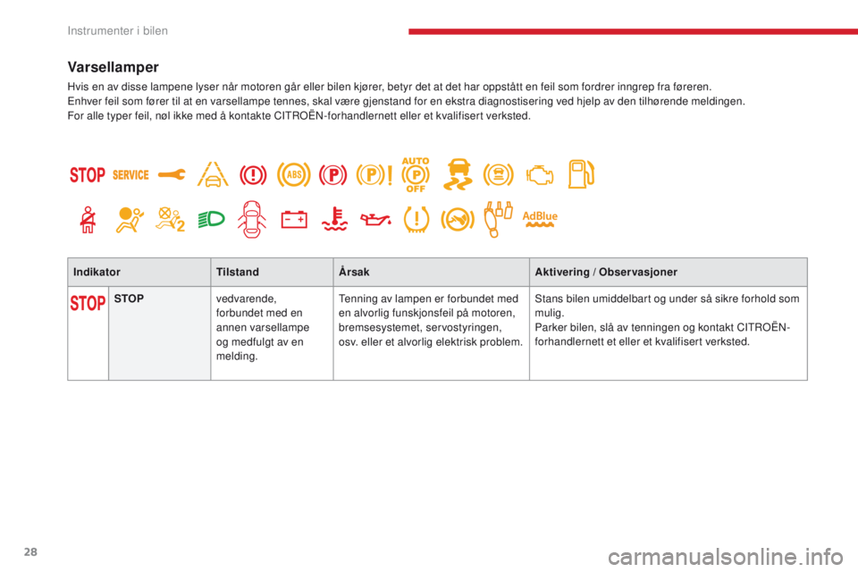 CITROEN C4 PICASSO 2018  InstruksjonsbØker (in Norwegian) 28
C4-Picasso-II_no_Chap01_instruments-bord_ed02-2016
Varsellamper
Hvis en av disse lampene lyser når motoren går eller bilen kjører, betyr det at det har oppstått en feil som fordrer inngrep fra 