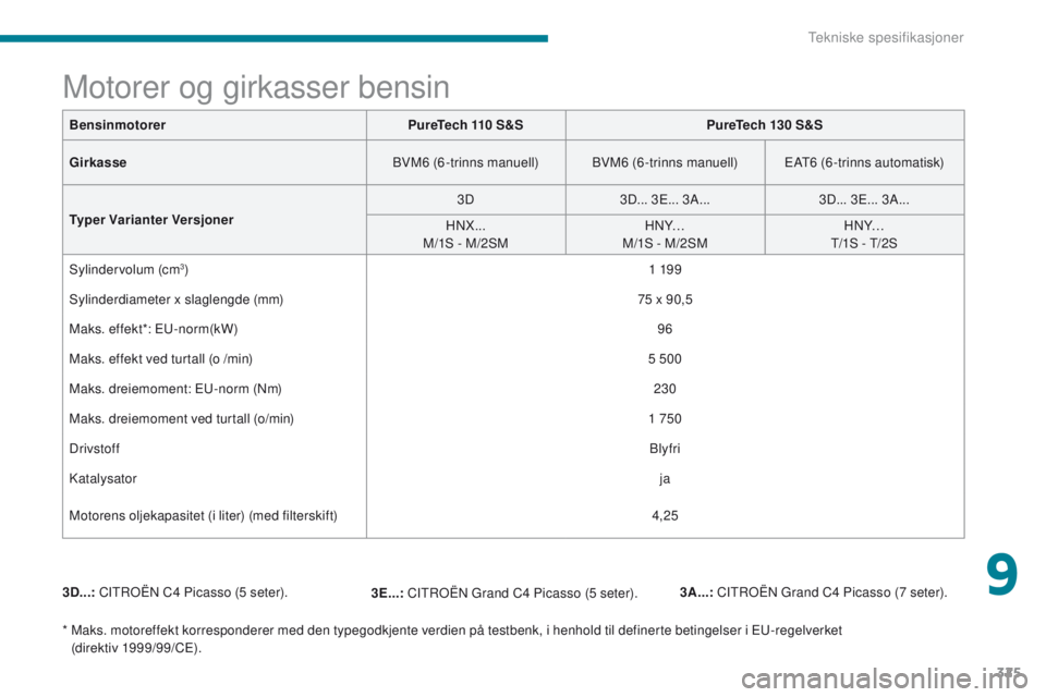 CITROEN C4 PICASSO 2018 InstruksjonsbØker (in Norwegian) 325
C4-Picasso-II_no_Chap09_caracteristiques-techniques_ed02-2016
BensinmotorerPureTech 110 S&SPureTech 130 S&S
Girkasse BVM6 (6-trinns manuell) BVM6 (6-trinns manuell) EAT6 (6-trinns automatisk)
Type CITROEN C4 PICASSO 2018 InstruksjonsbØker (in Norwegian) 325
C4-Picasso-II_no_Chap09_caracteristiques-techniques_ed02-2016
BensinmotorerPureTech 110 S&SPureTech 130 S&S
Girkasse BVM6 (6-trinns manuell) BVM6 (6-trinns manuell) EAT6 (6-trinns automatisk)
Type