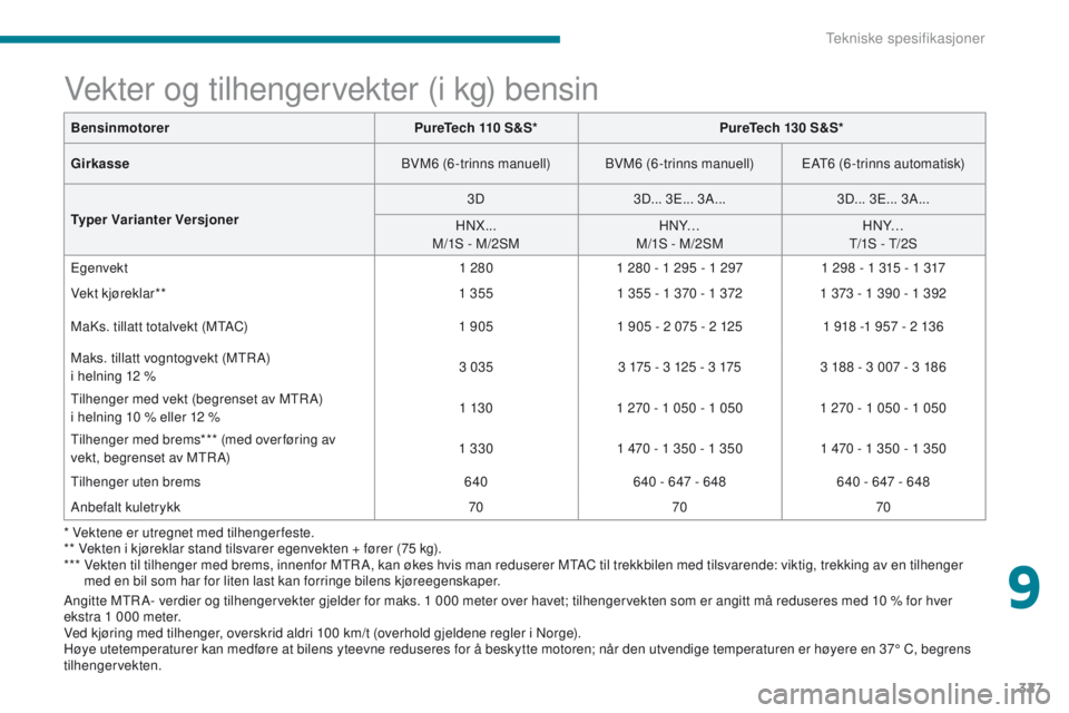 CITROEN C4 PICASSO 2018 InstruksjonsbØker (in Norwegian) 327
C4-Picasso-II_no_Chap09_caracteristiques-techniques_ed02-2016
* Vektene er utregnet med tilhengerfeste.
** Vekten i kjøreklar stand tilsvarer egenvekten + fører (75 kg).
***
V
ekten til tilhe CITROEN C4 PICASSO 2018 InstruksjonsbØker (in Norwegian) 327
C4-Picasso-II_no_Chap09_caracteristiques-techniques_ed02-2016
* Vektene er utregnet med tilhengerfeste.
** Vekten i kjøreklar stand tilsvarer egenvekten + fører (75 kg).
***
V
ekten til tilhe