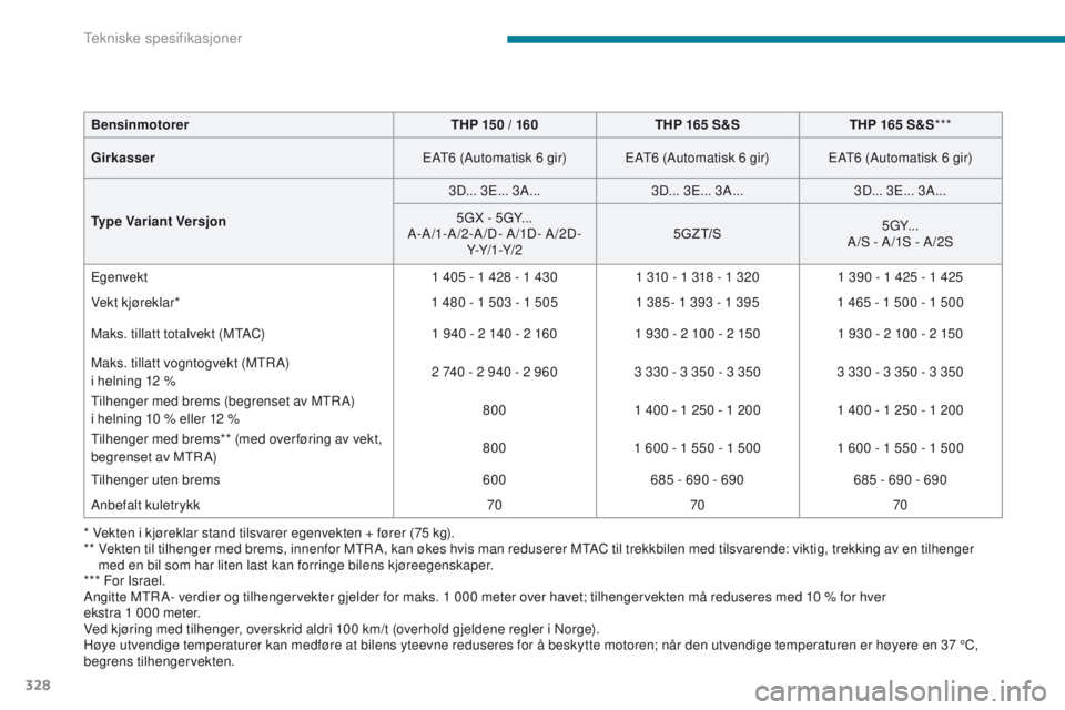 CITROEN C4 PICASSO 2018 InstruksjonsbØker (in Norwegian) 328
C4-Picasso-II_no_Chap09_caracteristiques-techniques_ed02-2016
Angitte MTR A- verdier og tilhengervekter gjelder for maks. 1 000 meter over havet; tilhengervekten må reduseres med 10 % for hver
CITROEN C4 PICASSO 2018 InstruksjonsbØker (in Norwegian) 328
C4-Picasso-II_no_Chap09_caracteristiques-techniques_ed02-2016
Angitte MTR A- verdier og tilhengervekter gjelder for maks. 1 000 meter over havet; tilhengervekten må reduseres med 10 % for hver