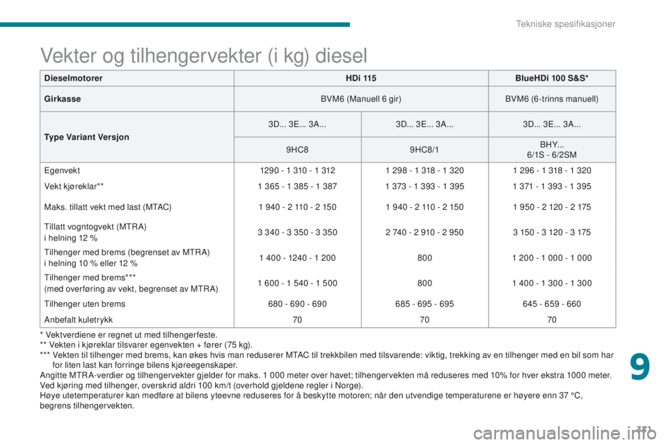 CITROEN C4 PICASSO 2018 InstruksjonsbØker (in Norwegian) 331
C4-Picasso-II_no_Chap09_caracteristiques-techniques_ed02-2016
Vekter og tilhengervekter (i kg) diesel
Angitte MTR A-verdier og tilhengervekter gjelder for maks. 1 000 meter over havet; tilhengerve CITROEN C4 PICASSO 2018 InstruksjonsbØker (in Norwegian) 331
C4-Picasso-II_no_Chap09_caracteristiques-techniques_ed02-2016
Vekter og tilhengervekter (i kg) diesel
Angitte MTR A-verdier og tilhengervekter gjelder for maks. 1 000 meter over havet; tilhengerve