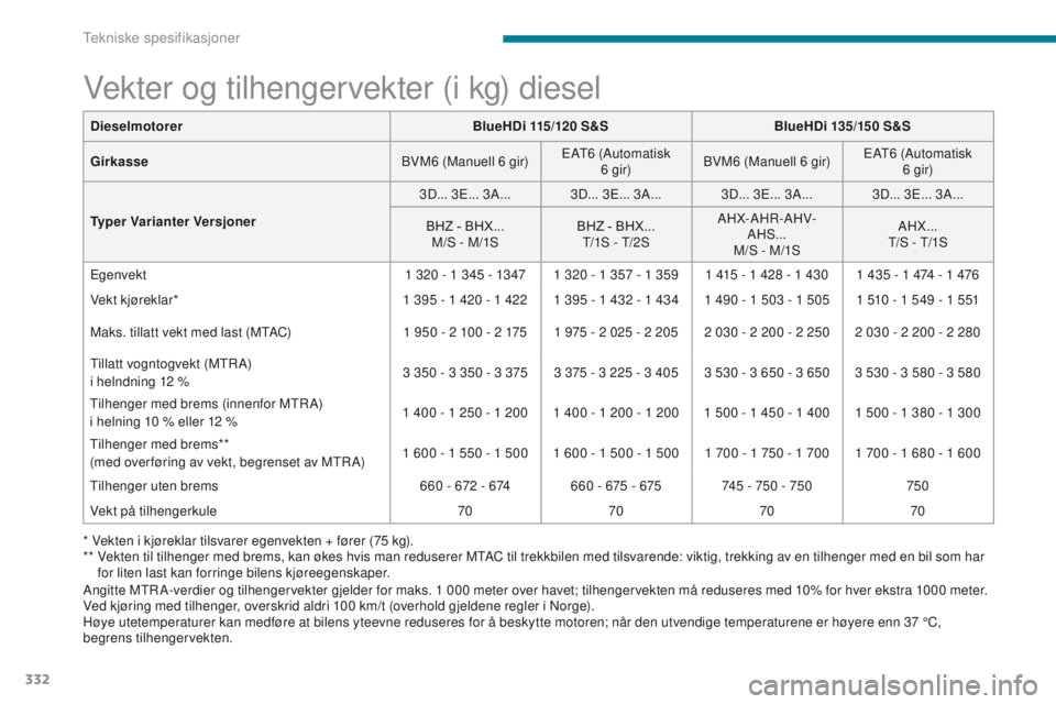 CITROEN C4 PICASSO 2018 InstruksjonsbØker (in Norwegian) 332
C4-Picasso-II_no_Chap09_caracteristiques-techniques_ed02-2016
Vekter og tilhengervekter (i kg) diesel
* Vekten i kjøreklar tilsvarer egenvekten + fører (75 kg).
* * V ekten til tilhenger med b CITROEN C4 PICASSO 2018 InstruksjonsbØker (in Norwegian) 332
C4-Picasso-II_no_Chap09_caracteristiques-techniques_ed02-2016
Vekter og tilhengervekter (i kg) diesel
* Vekten i kjøreklar tilsvarer egenvekten + fører (75 kg).
* * V ekten til tilhenger med b