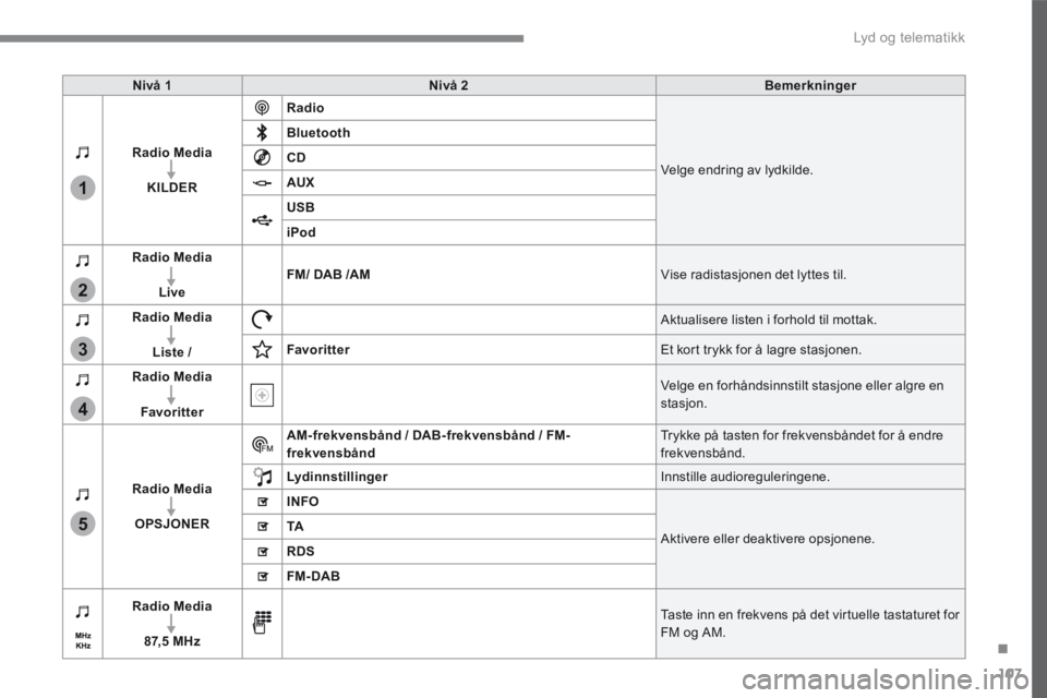 CITROEN C4 PICASSO 2018  InstruksjonsbØker (in Norwegian) 107
.
1
2
3
4
5
 Lyd og telematikk 
Transversal-Citroen_no_Chap02_RCC-2-2-0_ed01-2016
Nivå 1Nivå 2Bemerkninger
Radio Media
KILDER
Radio
 Velge endring av lydkilde. 
Bluetooth
CD
AUX
USB
iPod
Radio M