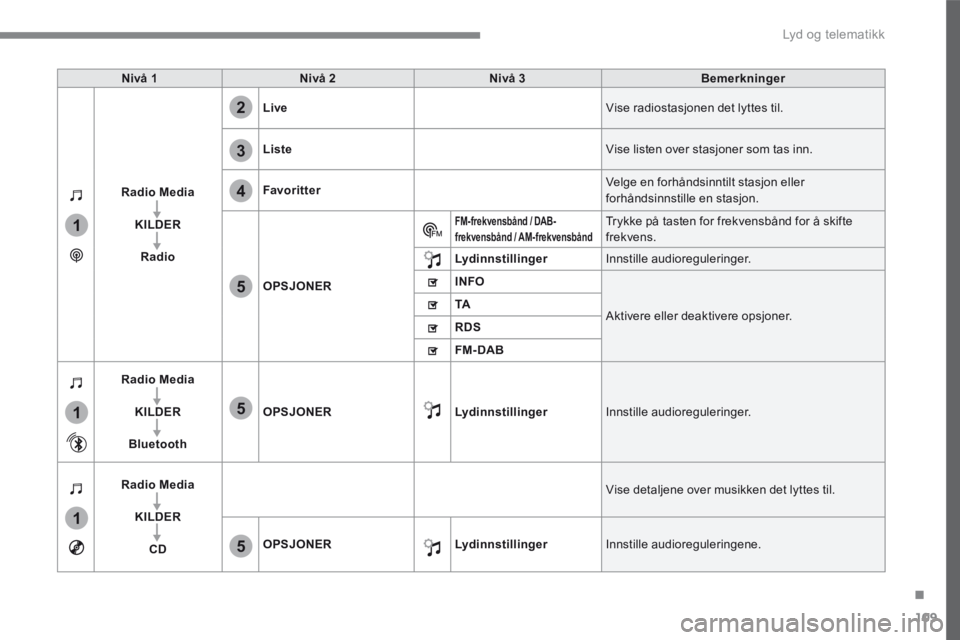 CITROEN C4 PICASSO 2018 InstruksjonsbØker (in Norwegian) 109
.
1
1
1
2
3
4
5
5
5
Lyd og telematikk
Transversal-Citroen_no_Chap02_RCC-2-2-0_ed01-2016
Nivå 1Nivå 2Nivå 3Bemerkninger
Radio Media
KILDER
Radio
Live Vise radiostasjonen det lytte CITROEN C4 PICASSO 2018 InstruksjonsbØker (in Norwegian) 109
.
1
1
1
2
3
4
5
5
5
Lyd og telematikk
Transversal-Citroen_no_Chap02_RCC-2-2-0_ed01-2016
Nivå 1Nivå 2Nivå 3Bemerkninger
Radio Media
KILDER
Radio
Live Vise radiostasjonen det lytte