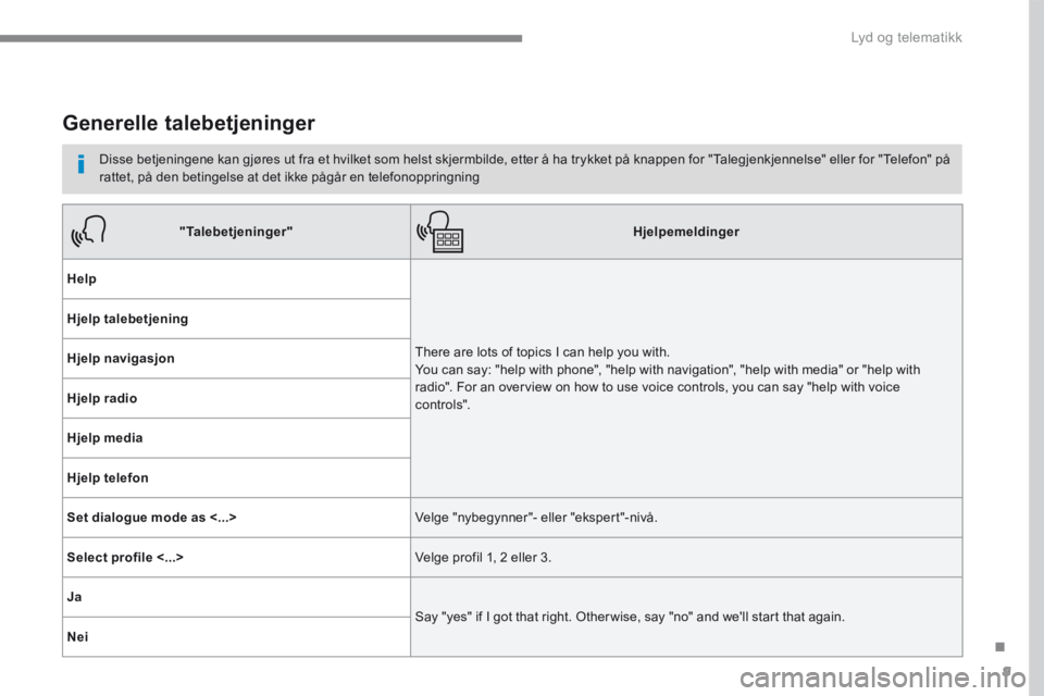 CITROEN C4 PICASSO 2018 InstruksjonsbØker (in Norwegian) 9
.
Lyd og telematikk
Generelle talebetjeninger
Disse betjeningene kan gjøres ut fra et hvilket som helst skjermbilde, etter å ha trykket på knappen for "Talegjenkjennelse" eller for "T CITROEN C4 PICASSO 2018 InstruksjonsbØker (in Norwegian) 9
.
Lyd og telematikk
Generelle talebetjeninger
Disse betjeningene kan gjøres ut fra et hvilket som helst skjermbilde, etter å ha trykket på knappen for "Talegjenkjennelse" eller for "T