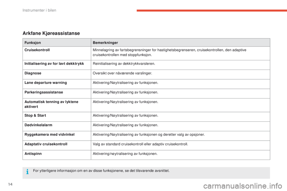 CITROEN C4 PICASSO 2016  InstruksjonsbØker (in Norwegian) 14
C4-Picasso-II_no_Chap01_instruments-bord_ed01-2016
Arkfane Kjøreassistanse
FunksjonBemerkninger
Cruisekontroll Minnelagring av fartsbegrensninger for hastighetsbegrenseren, cruisekontrollen, den a
