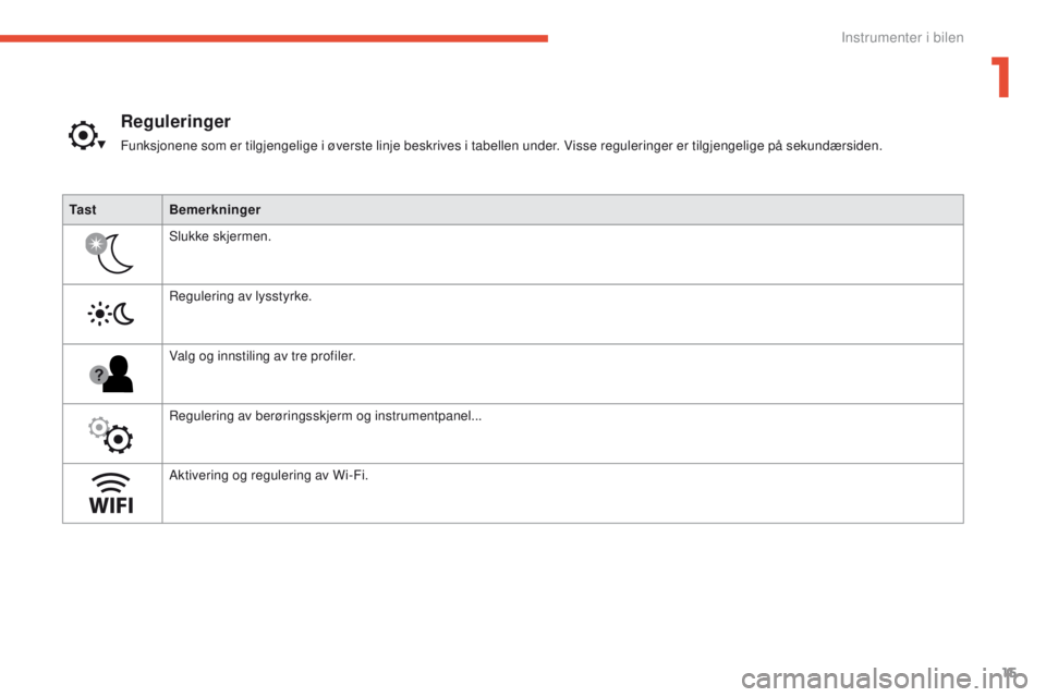 CITROEN C4 PICASSO 2016  InstruksjonsbØker (in Norwegian) 15
C4-Picasso-II_no_Chap01_instruments-bord_ed01-2016
Ta s tBemerkninger
Slukke skjermen.
Regulering av lysstyrke.
Valg og innstiling av tre profiler.
Regulering av berøringsskjerm og instrumentpanel