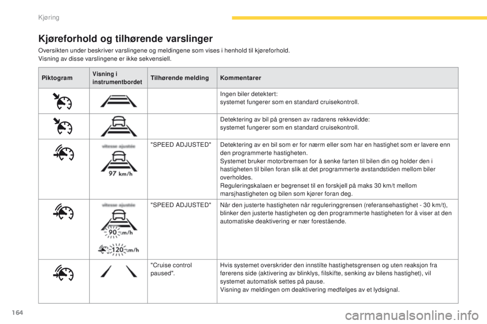 CITROEN C4 PICASSO 2016 InstruksjonsbØker (in Norwegian) 164
C4-Picasso-II_no_Chap04_conduite_ed01-2016
PiktogramVisning i
instrumentbordetTilhørende meldingKommentarer
Ingen biler detektert:
systemet fungerer som en standard cruisekontroll.
Detektering CITROEN C4 PICASSO 2016 InstruksjonsbØker (in Norwegian) 164
C4-Picasso-II_no_Chap04_conduite_ed01-2016
PiktogramVisning i
instrumentbordetTilhørende meldingKommentarer
Ingen biler detektert:
systemet fungerer som en standard cruisekontroll.
Detektering