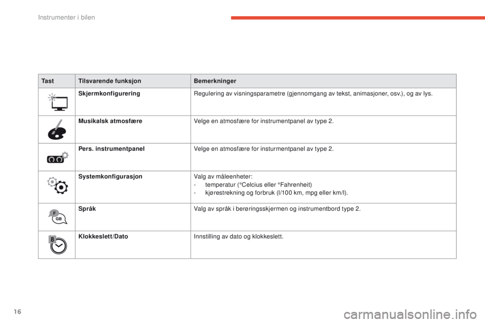 CITROEN C4 PICASSO 2016  InstruksjonsbØker (in Norwegian) 16
C4-Picasso-II_no_Chap01_instruments-bord_ed01-2016
Ta s tTilsvarende funksjon Bemerkninger
Skjermkonfigurering Regulering av visningsparametre (gjennomgang av tekst, animasjoner, osv.), og av lys.
