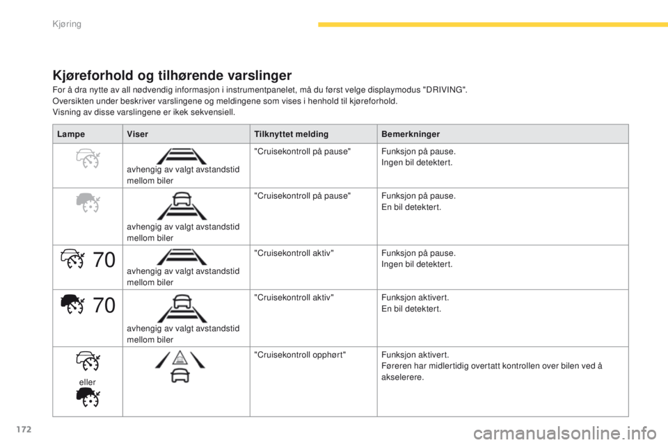 CITROEN C4 PICASSO 2016 InstruksjonsbØker (in Norwegian) 172
70
70
C4-Picasso-II_no_Chap04_conduite_ed01-2016
Kjøreforhold og tilhørende varslinger
For å dra nytte av all nødvendig informasjon i instrumentpanelet, må du først velge displaymodus "D CITROEN C4 PICASSO 2016 InstruksjonsbØker (in Norwegian) 172
70
70
C4-Picasso-II_no_Chap04_conduite_ed01-2016
Kjøreforhold og tilhørende varslinger
For å dra nytte av all nødvendig informasjon i instrumentpanelet, må du først velge displaymodus "D