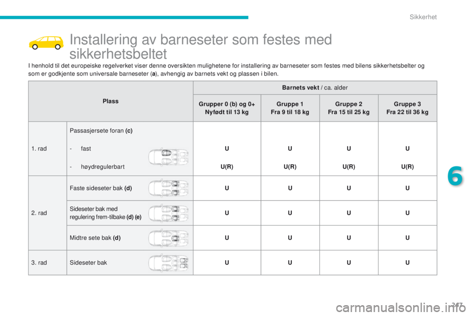 CITROEN C4 PICASSO 2016 InstruksjonsbØker (in Norwegian) 247
C4-Picasso-II_no_Chap06_securite_ed01-2016
Installering av barneseter som festes med
sikkerhetsbeltet
I henhold til det europeiske regelverket viser denne oversikten mulighetene for installering CITROEN C4 PICASSO 2016 InstruksjonsbØker (in Norwegian) 247
C4-Picasso-II_no_Chap06_securite_ed01-2016
Installering av barneseter som festes med
sikkerhetsbeltet
I henhold til det europeiske regelverket viser denne oversikten mulighetene for installering