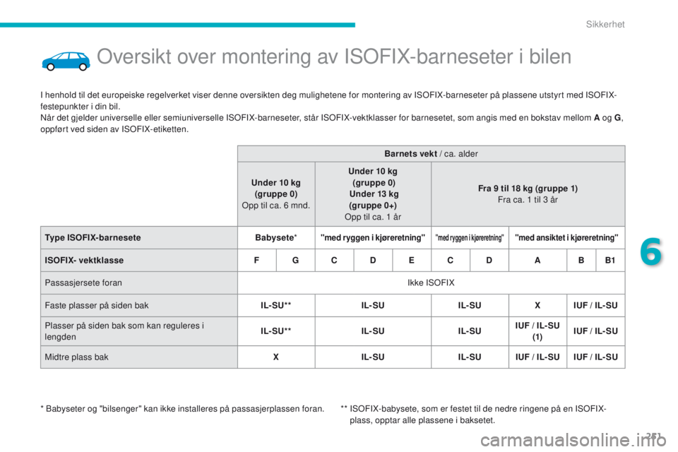 CITROEN C4 PICASSO 2016 InstruksjonsbØker (in Norwegian) 251
C4-Picasso-II_no_Chap06_securite_ed01-2016
Oversikt over montering av ISOFIX-barneseter i bilen
I henhold til det europeiske regelverket viser denne oversikten deg mulighetene for montering av ISO CITROEN C4 PICASSO 2016 InstruksjonsbØker (in Norwegian) 251
C4-Picasso-II_no_Chap06_securite_ed01-2016
Oversikt over montering av ISOFIX-barneseter i bilen
I henhold til det europeiske regelverket viser denne oversikten deg mulighetene for montering av ISO