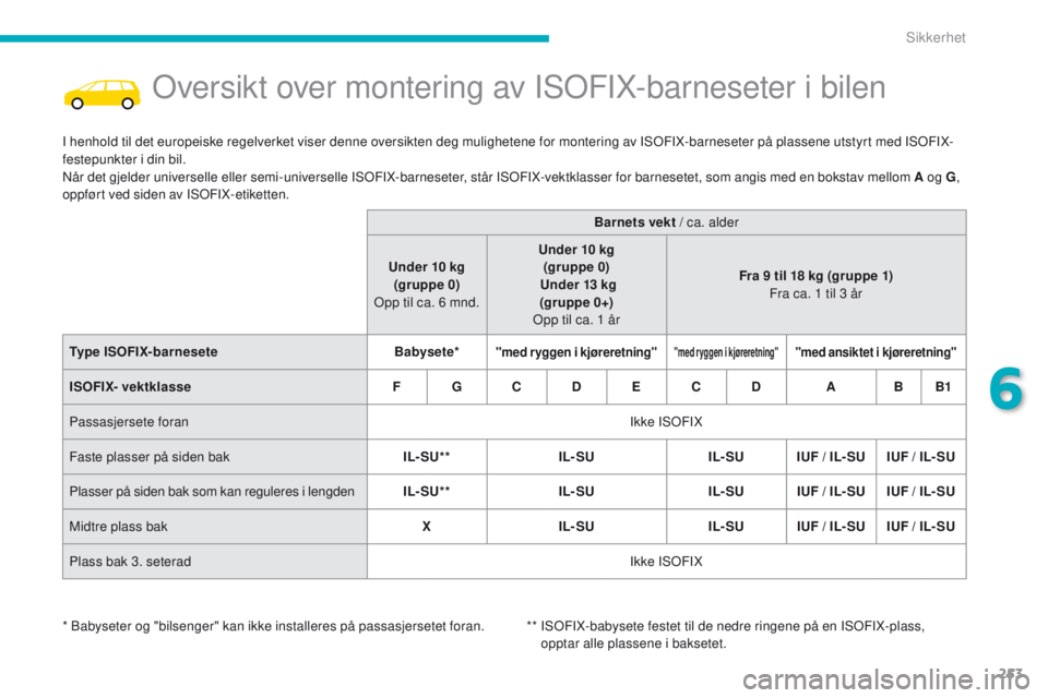 CITROEN C4 PICASSO 2016 InstruksjonsbØker (in Norwegian) 253
C4-Picasso-II_no_Chap06_securite_ed01-2016
Oversikt over montering av ISOFIX-barneseter i bilen
I henhold til det europeiske regelverket viser denne oversikten deg mulighetene for montering av ISO CITROEN C4 PICASSO 2016 InstruksjonsbØker (in Norwegian) 253
C4-Picasso-II_no_Chap06_securite_ed01-2016
Oversikt over montering av ISOFIX-barneseter i bilen
I henhold til det europeiske regelverket viser denne oversikten deg mulighetene for montering av ISO