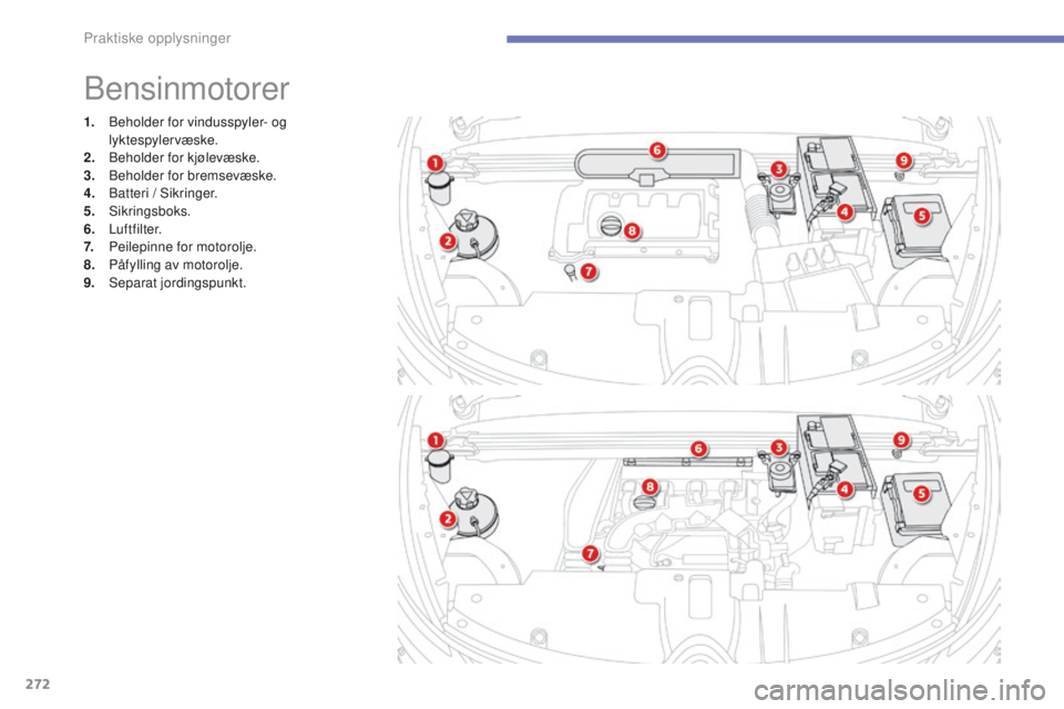 CITROEN C4 PICASSO 2016 InstruksjonsbØker (in Norwegian) 272
C4-Picasso-II_no_Chap07_info-pratiques_ed01-2016
1. Beholder for vindusspyler- og lyktespylervæske.
2.
Be
holder for kjølevæske.
3.
B
eholder for bremsevæske.
4.
B
atteri / Sikringer.
5. CITROEN C4 PICASSO 2016 InstruksjonsbØker (in Norwegian) 272
C4-Picasso-II_no_Chap07_info-pratiques_ed01-2016
1. Beholder for vindusspyler- og lyktespylervæske.
2.
Be
holder for kjølevæske.
3.
B
eholder for bremsevæske.
4.
B
atteri / Sikringer.
5.