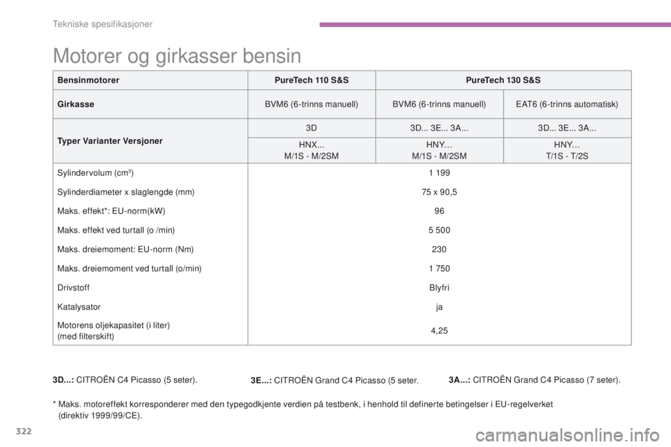 CITROEN C4 PICASSO 2016 InstruksjonsbØker (in Norwegian) 322
C4-Picasso-II_no_Chap09_caracteristiques-techniques_ed01-2016
BensinmotorerPureTech 110 S&SPureTech 130 S&S
Girkasse BVM6 (6-trinns manuell) BVM6 (6-trinns manuell) EAT6 (6-trinns automatisk)
Type CITROEN C4 PICASSO 2016 InstruksjonsbØker (in Norwegian) 322
C4-Picasso-II_no_Chap09_caracteristiques-techniques_ed01-2016
BensinmotorerPureTech 110 S&SPureTech 130 S&S
Girkasse BVM6 (6-trinns manuell) BVM6 (6-trinns manuell) EAT6 (6-trinns automatisk)
Type