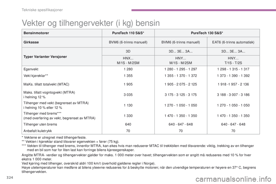 CITROEN C4 PICASSO 2016 InstruksjonsbØker (in Norwegian) 324
C4-Picasso-II_no_Chap09_caracteristiques-techniques_ed01-2016
* Vektene er utregnet med tilhengerfeste.
** Vekten i kjøreklar stand tilsvarer egenvekten + fører (75 kg).
***
V
ekten til ti CITROEN C4 PICASSO 2016 InstruksjonsbØker (in Norwegian) 324
C4-Picasso-II_no_Chap09_caracteristiques-techniques_ed01-2016
* Vektene er utregnet med tilhengerfeste.
** Vekten i kjøreklar stand tilsvarer egenvekten + fører (75 kg).
***
V
ekten til ti