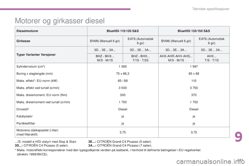 CITROEN C4 PICASSO 2016 InstruksjonsbØker (in Norwegian) 327
C4-Picasso-II_no_Chap09_caracteristiques-techniques_ed01-2016
Motorer og girkasser diesel
.../S: modell e-HDi utstyrt med Stop & Start.
3D...: CITROËN C4 Picasso (5 seter). 3E...:
CITROËN Grand CITROEN C4 PICASSO 2016 InstruksjonsbØker (in Norwegian) 327
C4-Picasso-II_no_Chap09_caracteristiques-techniques_ed01-2016
Motorer og girkasser diesel
.../S: modell e-HDi utstyrt med Stop & Start.
3D...: CITROËN C4 Picasso (5 seter). 3E...:
CITROËN Grand