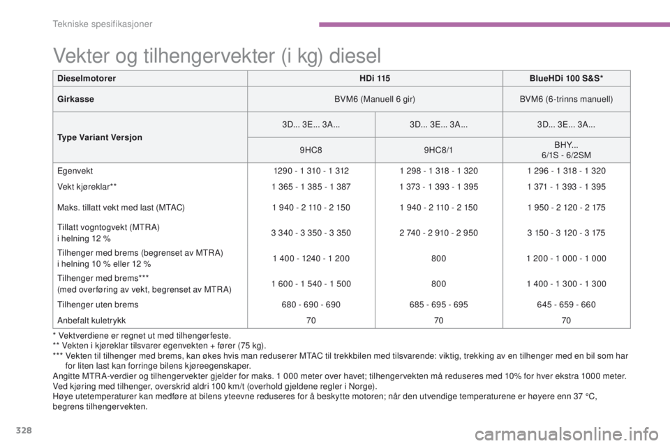 CITROEN C4 PICASSO 2016 InstruksjonsbØker (in Norwegian) 328
C4-Picasso-II_no_Chap09_caracteristiques-techniques_ed01-2016
Vekter og tilhengervekter (i kg) diesel
Angitte MTR A-verdier og tilhengervekter gjelder for maks. 1 000 meter over havet; tilhengerve CITROEN C4 PICASSO 2016 InstruksjonsbØker (in Norwegian) 328
C4-Picasso-II_no_Chap09_caracteristiques-techniques_ed01-2016
Vekter og tilhengervekter (i kg) diesel
Angitte MTR A-verdier og tilhengervekter gjelder for maks. 1 000 meter over havet; tilhengerve