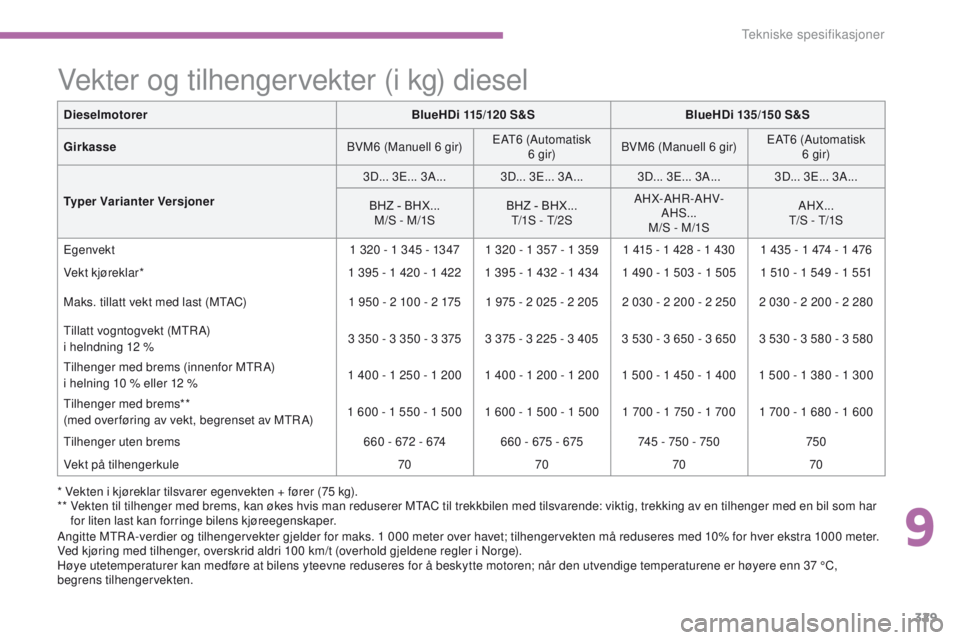 CITROEN C4 PICASSO 2016 InstruksjonsbØker (in Norwegian) 329
C4-Picasso-II_no_Chap09_caracteristiques-techniques_ed01-2016
Vekter og tilhengervekter (i kg) diesel
* Vekten i kjøreklar tilsvarer egenvekten + fører (75 kg).
* * V ekten til tilhenger med b CITROEN C4 PICASSO 2016 InstruksjonsbØker (in Norwegian) 329
C4-Picasso-II_no_Chap09_caracteristiques-techniques_ed01-2016
Vekter og tilhengervekter (i kg) diesel
* Vekten i kjøreklar tilsvarer egenvekten + fører (75 kg).
* * V ekten til tilhenger med b