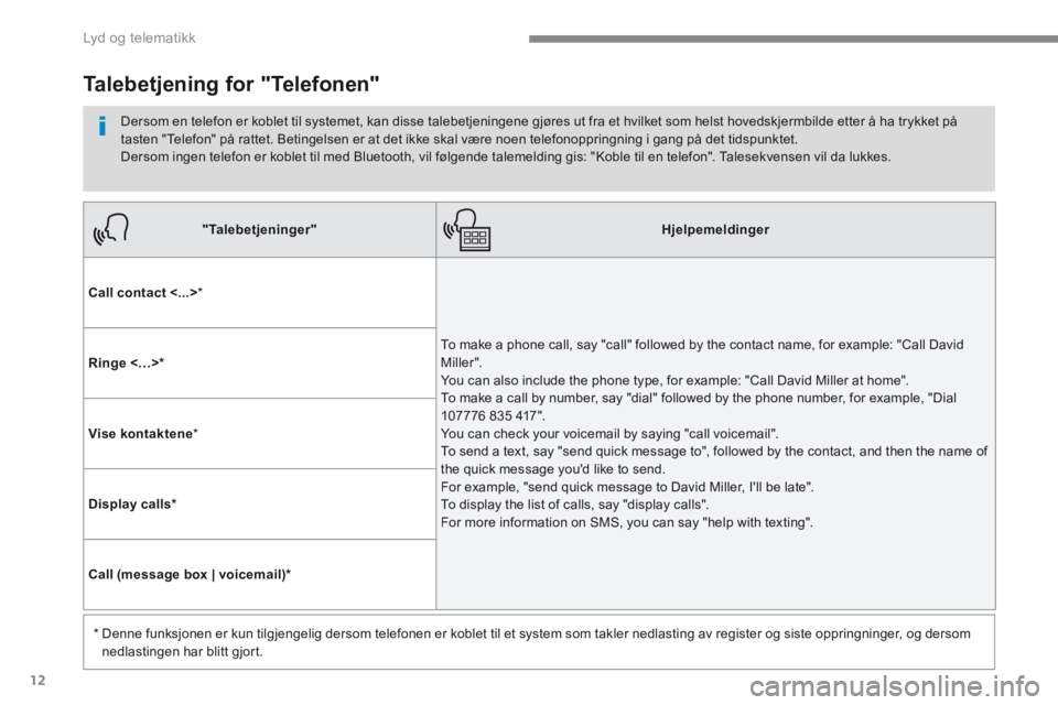 CITROEN C4 PICASSO 2016  InstruksjonsbØker (in Norwegian) 12
 Lyd og telematikk 
"Talebetjeninger"Hjelpemeldinger
Call contact <...>  *  
 To make a phone call, say "call" followed by the contact name, for example: "Call David M iller ". You can also include