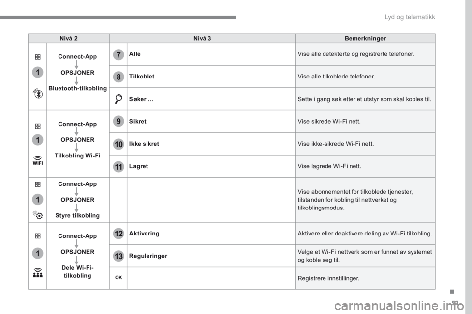 CITROEN C4 PICASSO 2016  InstruksjonsbØker (in Norwegian) 51
.
1
1
1
1
11
12
13
7
8
9
10
 Lyd og telematikk 
Nivå 2Nivå 3Bemerkninger
Connect-App
OPSJONER
Bluetooth-tilkobling
Alle Vise alle detekterte og registrerte telefoner. 
Tilkoblet Vise alle tilkobl