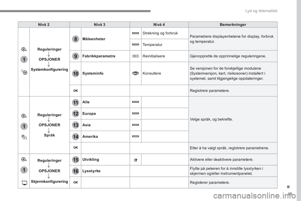 CITROEN C4 PICASSO 2016 InstruksjonsbØker (in Norwegian) 81
.
1
15
16
1
1
11
12
13
14
9
8
10
Lyd og telematikk
Nivå 2Nivå 3Nivå 4Bemerkninger
Reguleringer
OPSJONER
Systemkonfigurering
Måleenheter
Strekning og forbruk Parametrere displayenhetene for CITROEN C4 PICASSO 2016 InstruksjonsbØker (in Norwegian) 81
.
1
15
16
1
1
11
12
13
14
9
8
10
Lyd og telematikk
Nivå 2Nivå 3Nivå 4Bemerkninger
Reguleringer
OPSJONER
Systemkonfigurering
Måleenheter
Strekning og forbruk Parametrere displayenhetene for