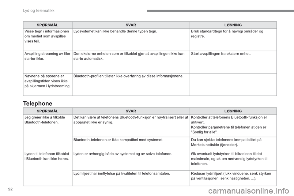 CITROEN C4 PICASSO 2016  InstruksjonsbØker (in Norwegian) 92
 Lyd og telematikk 
SPØRSMÅLSVA RLØSNING
 Jeg greier ikke å tilkoble Bluetooth-telefonen.  Det kan være at telefonens Bluetooth-funksjon er nøytralisert eller at apparatet ikke er synlig.  Ko