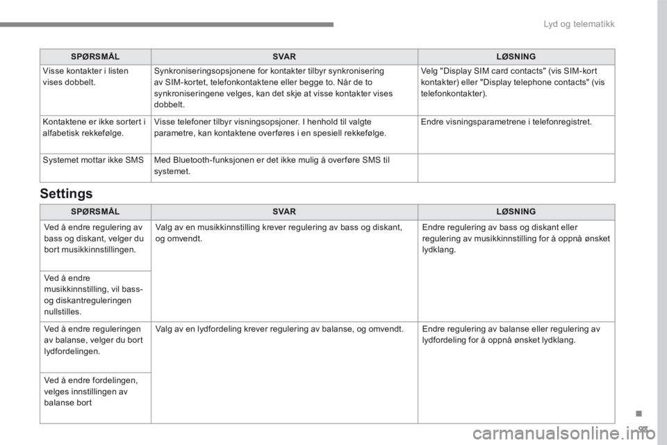CITROEN C4 PICASSO 2016  InstruksjonsbØker (in Norwegian) 93
.
 Lyd og telematikk 
SPØRSMÅLSVA RLØSNING
 Visse kontakter i listen vises dobbelt.  Synkroniseringsopsjonene for kontakter tilbyr synkronisering av SIM-kortet, telefonkontaktene eller begge to.