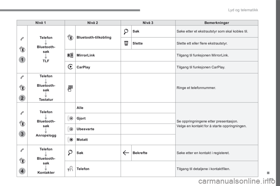 CITROEN C4 PICASSO 2016 InstruksjonsbØker (in Norwegian) 119
.
1
2
3
4
Lyd og telematikk
Transversal-Citroen_no_Chap02_RCC-2-2-0_ed01-2016
Nivå 1Nivå 2Nivå 3Bemerkninger
Telefon
Bluetooth-søk
TLF
Bluetooth-tilkobling
Søk Søke etter et ek CITROEN C4 PICASSO 2016 InstruksjonsbØker (in Norwegian) 119
.
1
2
3
4
Lyd og telematikk
Transversal-Citroen_no_Chap02_RCC-2-2-0_ed01-2016
Nivå 1Nivå 2Nivå 3Bemerkninger
Telefon
Bluetooth-søk
TLF
Bluetooth-tilkobling
Søk Søke etter et ek