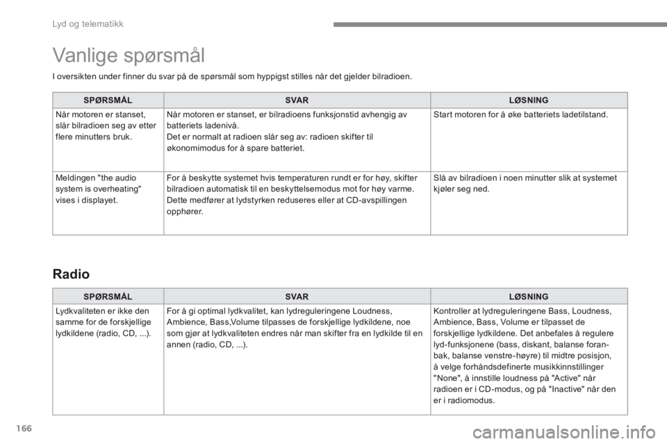 CITROEN C4 PICASSO 2016  InstruksjonsbØker (in Norwegian) 166
 Lyd og telematikk 
   I oversikten under finner du svar på de spørsmål som hyppigst stilles når det gjelder bilradioen.   
SPØRSMÅLSVA RLØSNING
 Når motoren er stanset, slår bilradioen s