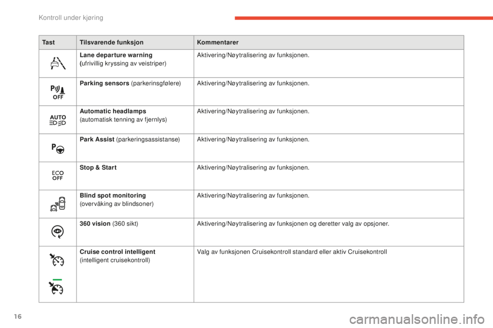 CITROEN C4 PICASSO 2015 InstruksjonsbØker (in Norwegian) 16
C4-Picasso-ii_no_Chap01_controle-de-marche_ed01-2014
Ta s tTilsvarende funksjon Kommentarer
Lane departure warning
( ufrivillig kryssing av veistriper)
ak
tivering/
nø
ytralisering av funksjo CITROEN C4 PICASSO 2015 InstruksjonsbØker (in Norwegian) 16
C4-Picasso-ii_no_Chap01_controle-de-marche_ed01-2014
Ta s tTilsvarende funksjon Kommentarer
Lane departure warning
( ufrivillig kryssing av veistriper)
ak
tivering/
nø
ytralisering av funksjo