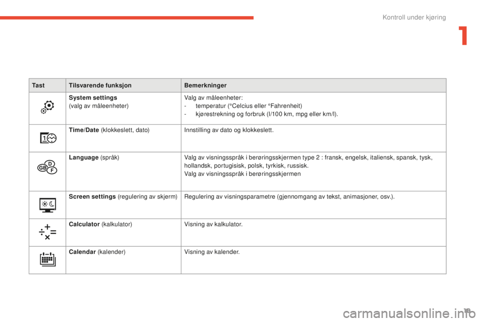 CITROEN C4 PICASSO 2015  InstruksjonsbØker (in Norwegian) 19
C4-Picasso-ii_no_Chap01_controle-de-marche_ed01-2014
Ta s tTilsvarende funksjon Bemerkninger
System settings   
(valg av måleenheter)
va

lg av måleenheter:
-
 t

emperatur (°Celcius eller °Fah