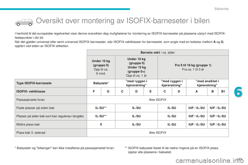 CITROEN C4 PICASSO 2015  InstruksjonsbØker (in Norwegian) 249
C4-Picasso-II_no_Chap06_securite_ed01-2014
oversikt over montering av isoFiX -barneseter i bilen
i henhold til det europeiske regelverket viser denne oversikten deg mulighetene for montering av is