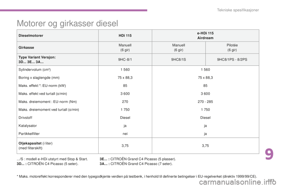 CITROEN C4 PICASSO 2015  InstruksjonsbØker (in Norwegian) 333
C4-Picasso-ii_no_Chap09_caracteristiques-techniques_ed01-2014
Motorer og girkasser diesel
.../s : modell e-h di u tstyrt med  st op &  st art.
3D... :  Ci
troËn  C4   Picasso (5   seter).3E... :
