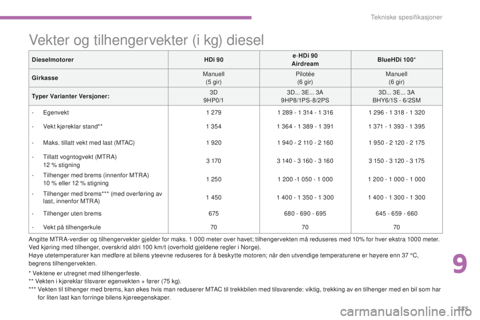 CITROEN C4 PICASSO 2015  InstruksjonsbØker (in Norwegian) 335
C4-Picasso-ii_no_Chap09_caracteristiques-techniques_ed01-2014
DieselmotorerHDi 90e
-HDi 90  A
irdreamBlueHDi 100*
Girkasse Manuell
(5
 

gir)Pilotée
(6
 

gir)Manuell
(6
 

gir)
Typer Varianter V