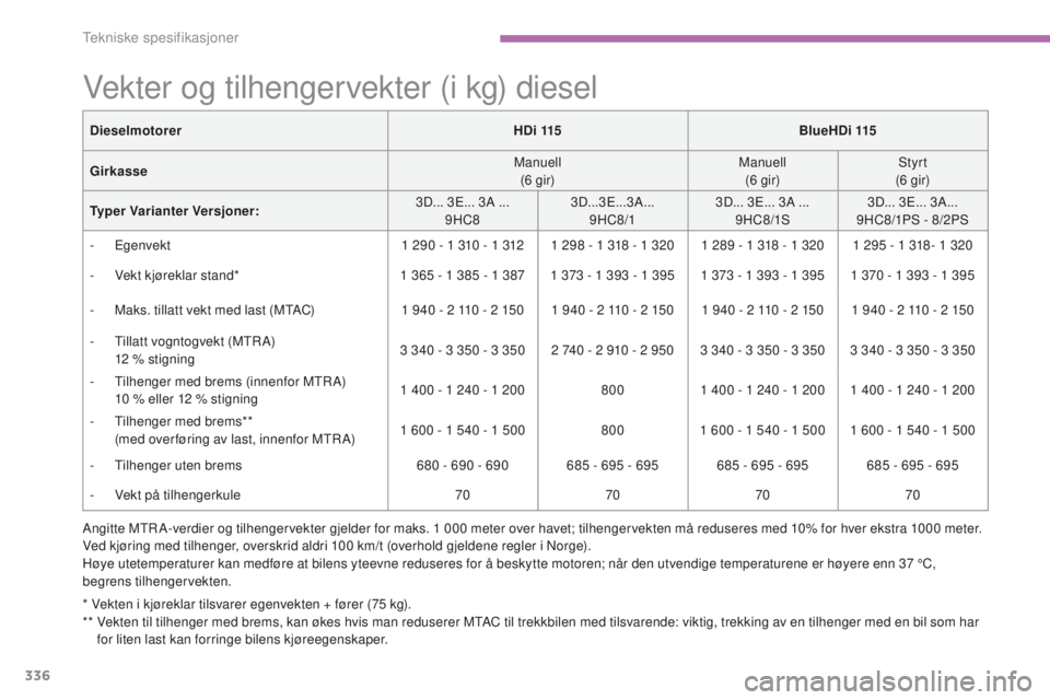 CITROEN C4 PICASSO 2015  InstruksjonsbØker (in Norwegian) 336
C4-Picasso-ii_no_Chap09_caracteristiques-techniques_ed01-2014
vekter og tilhengervekter (i kg) diesel
DieselmotorerHDi 115BlueHDi 115
Girkasse Manuell
(6 gir) Manuell
(6 gir)
s

tyrt
(6 gir)
Typer