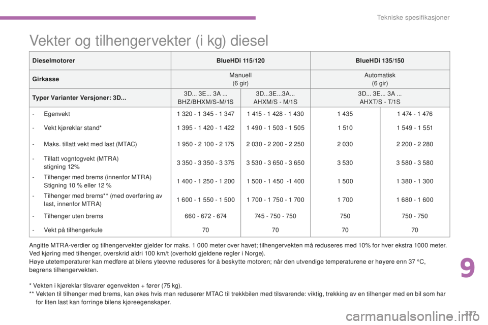 CITROEN C4 PICASSO 2015  InstruksjonsbØker (in Norwegian) 337
C4-Picasso-ii_no_Chap09_caracteristiques-techniques_ed01-2014
vekter og tilhengervekter (i kg) diesel
* vekten i kjøreklar tilsvarer egenvekten + fører (75  kg).
**   ve kten til tilhenger med b