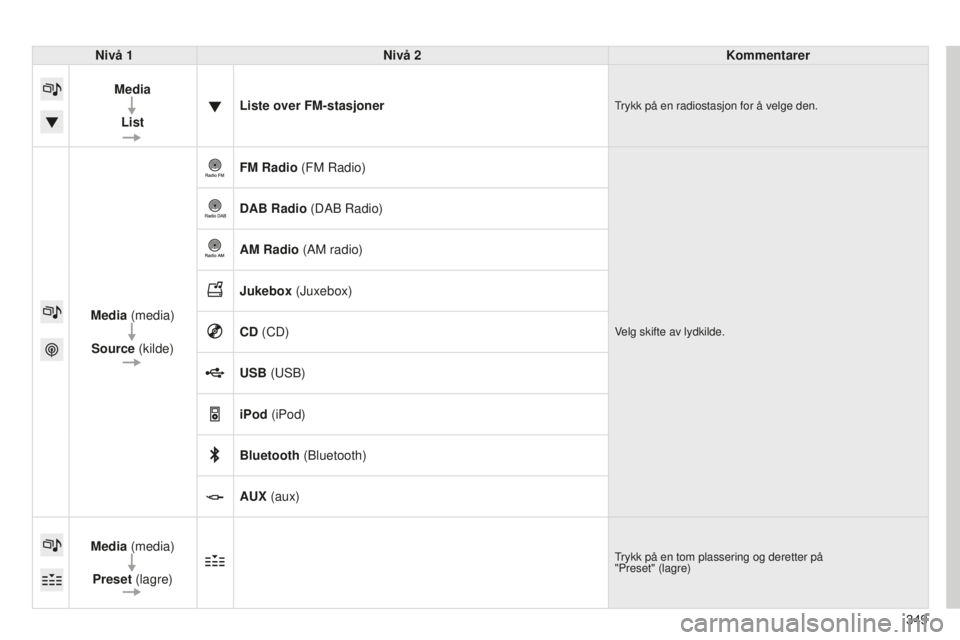 CITROEN C4 PICASSO 2015  InstruksjonsbØker (in Norwegian) 349
C4-Picasso-ii_no_Chap10b_sMeGplus_ed01-2014
Nivå 1Nivå 2 Kommentarer
Media List Liste over FM-stasjoner
trykk på en radiostasjon for å velge den.
Media (media)
Source (kilde) FM Radio (FM 
r a