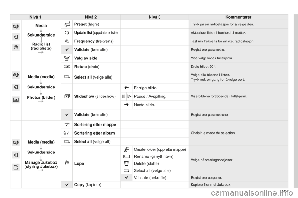 CITROEN C4 PICASSO 2015  InstruksjonsbØker (in Norwegian) 351
C4-Picasso-ii_no_Chap10b_sMeGplus_ed01-2014
Nivå 1Nivå 2 Nivå 3 Kommentarer
Media
Sekundærside Radio list 
(radioliste) Preset
 (lagre)
trykk på en radiostasjon for å velge den.
Update list 
