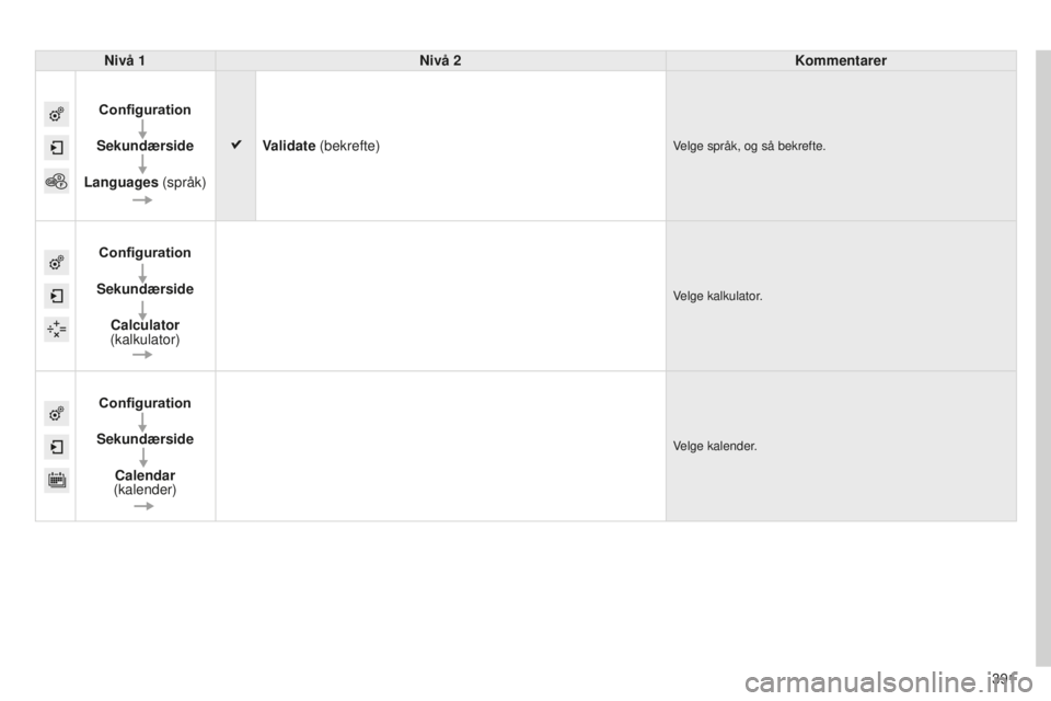 CITROEN C4 PICASSO 2015  InstruksjonsbØker (in Norwegian) 391
C4-Picasso-ii_no_Chap10b_sMeGplus_ed01-2014
Nivå 1Nivå 2 Kommentarer
Configuration
Sekundærside
Languages (språk) Validate (bekrefte)
velge språk, og så bekrefte.
Configuration
Sekundærside