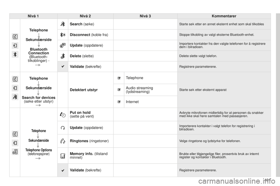 CITROEN C4 PICASSO 2015  InstruksjonsbØker (in Norwegian) 401
C4-Picasso-ii_no_Chap10b_sMeGplus_ed01-2014
Nivå 1Nivå 2 Nivå 3 Kommentarer
Telephone
Sekundærside Bluetooth 
Connection  (
b luetooth-
tilkoblinger) - Search (søke)
starte søk etter en anne