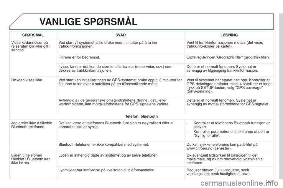 CITROEN C4 PICASSO 2015  InstruksjonsbØker (in Norwegian) C4-Picasso-ii_no_Chap10b_sMeGplus_ed01-2014
VANLIGE  SPØRSMÅL
409
SPØRSMÅL
SVAR LØSNING
visse kødannelser på 
reiseruten blir ikke gitt i 
sanntid.ved start vil systemet alltid bruke noen minut