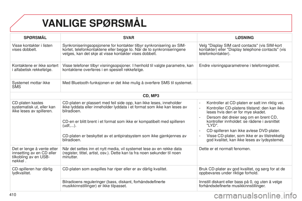 CITROEN C4 PICASSO 2015  InstruksjonsbØker (in Norwegian) C4-Picasso-ii_no_Chap10b_sMeGplus_ed01-2014
VANLIGE  SPØRSMÅL
410SPØRSMÅL
SVAR LØSNING
visse kontakter i listen 
vises dobbelt.s
 ynkroniseringsopsjonene for kontakter tilbyr synkronisering av  s
