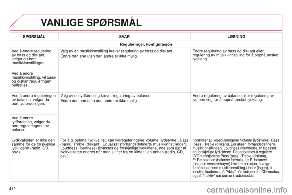 CITROEN C4 PICASSO 2015  InstruksjonsbØker (in Norwegian) C4-Picasso-ii_no_Chap10b_sMeGplus_ed01-2014
VANLIGE  SPØRSMÅL
412SPØRSMÅL
SVAR LØSNING
Reguleringer, konfigurasjon
ved å endre regulering 
av bass og diskant, 
velger du bort 
musikkinnstillinge
