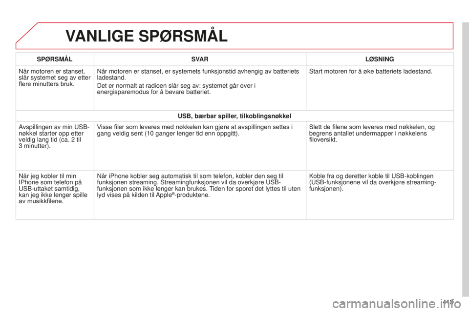 CITROEN C4 PICASSO 2015  InstruksjonsbØker (in Norwegian) C4-Picasso-ii_no_Chap10b_sMeGplus_ed01-2014
VANLIGE  SPØRSMÅL
413
SPØRSMÅL
SVAR LØSNING
n

år motoren er stanset, 
slår systemet seg av etter 
flere minutters bruk.
n

år motoren er stanset, e