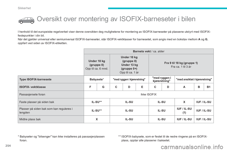 CITROEN C4 PICASSO 2014 InstruksjonsbØker (in Norwegian) 254
Sikkerhet
Oversikt over montering av ISOFIX-barneseter i bilen
I henhold til det europeiske regelverket viser denne oversikten deg mulighetene for montering av ISOFIX CITROEN C4 PICASSO 2014 InstruksjonsbØker (in Norwegian) 254
Sikkerhet
Oversikt over montering av ISOFIX-barneseter i bilen
I henhold til det europeiske regelverket viser denne oversikten deg mulighetene for montering av ISOFIX