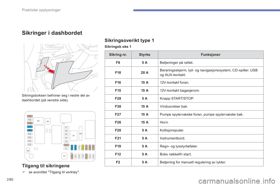 CITROEN C4 PICASSO 2014  InstruksjonsbØker (in Norwegian) 290
Praktiske opplysninger
   
Sikringsoverikt type 1
Sikringsboks 1
 
 
Sikringer i dashbordet
 
Sikringsboksen befinner seg i nedre del av
dashbordet (på venstre side). 
Tilgang til sikringene
�)se