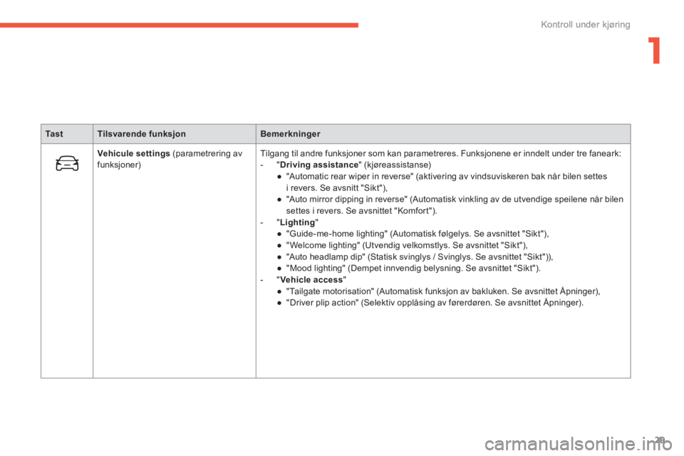 CITROEN C4 PICASSO 2014  InstruksjonsbØker (in Norwegian) 1
29
Kontroll under kjøring
TastTilsvarende funksjonBemerkninger
Vehicule settings   (parametrering av 
funksjoner)Tilgang til andre funksjoner som kan parametreres. Funksjonene er inndelt under tre 