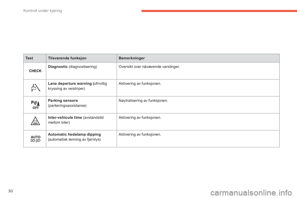 CITROEN C4 PICASSO 2014  InstruksjonsbØker (in Norwegian) 30
Kontroll under kjøring
TastTilsvarende funksjonBemerkninger
Diagnostic(diagnostisering)Oversikt over nåværende varslinger. 
Lane departure warning(ufrivillig kryssing av veistriper)  Aktivering 