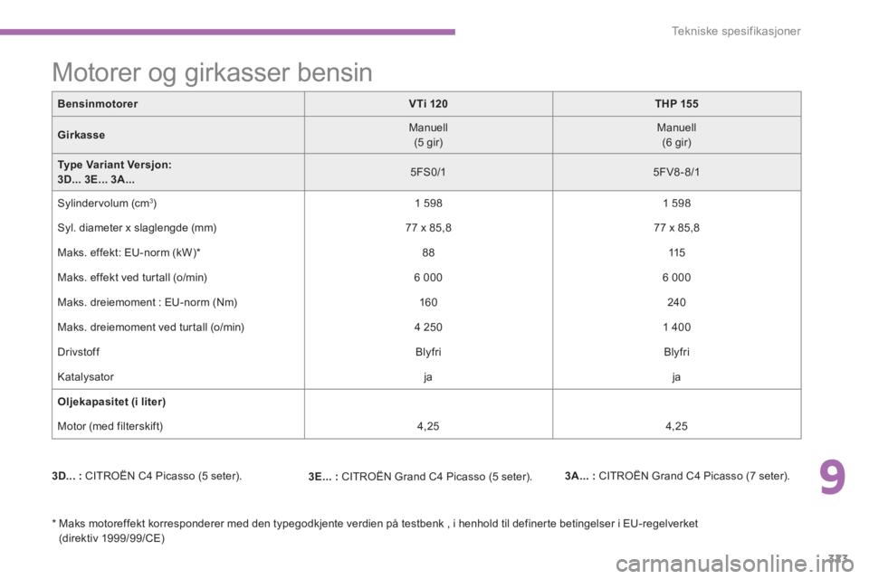 CITROEN C4 PICASSO 2014  InstruksjonsbØker (in Norwegian) 9
323
Tekniske spesifikasjoner
BensinmotorerVTi 120THP 155
GirkasseManuell (5 gir)Manuell  (6 gir) 
 
Type Variant Versjon: 3D... 3E... 3A...5FS0/15FV8-8/1
 
Sylindervolum (cm 3)   
1 598 
 
1 598
 Sy